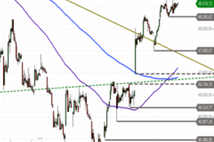 Ausblick auf Dow Jones Industrial: Inside Day