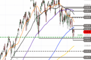Ausblick auf Nasdaq 100 – bislang kein Rebreak