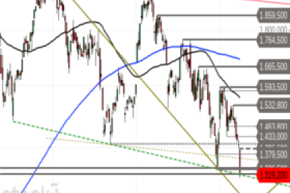 Rheinmetall: Neues Tief im Chart – Diese Kursmarken sind nun von Bedeutung