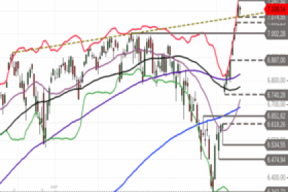 Ausblick auf S&P 500: Kurzfristig heißgelaufen