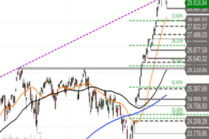 Nasdaq 100 – Konsolidierungsmodus