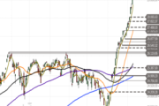 Nasdaq 100: überkauft – Kommt es zur Korrektur?