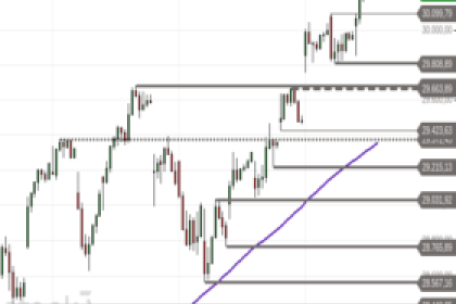 Nasdaq 100 – Ausdehnung der Rally