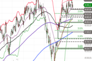 Dow Jones Industrial – weiter impulslos