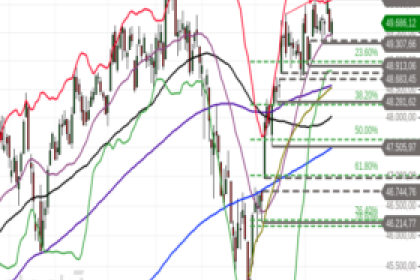 Dow Jones Industrial – weiter impulslos