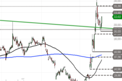 Qualcomm – Pullback beendet?
