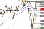 DAX -Ausblick: Stabilisierung am SMA 200