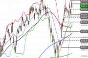 Dow Jones Industrial – dunkle Wolke: Kommt jetzt die Konsolidierung?