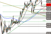 USD/JPY: Top-Bildung? – Droht jetzt die Trendwende?