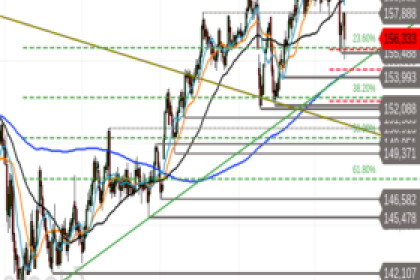 USD/JPY: Top-Bildung? – Droht jetzt die Trendwende?