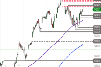 S&P 500 – Erholungsmodus