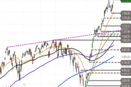 S&P 500 – Patt am Hoch