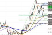 Occidental Petroleum: Fortsetzung der Rally? – Welche Chartmarken jetzt entscheidend sind