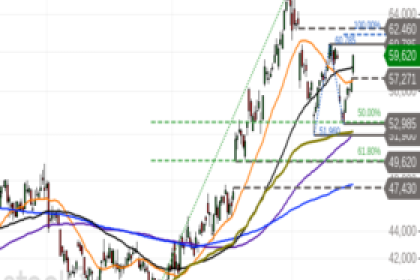 Occidental Petroleum: Fortsetzung der Rally? – Welche Chartmarken jetzt entscheidend sind
