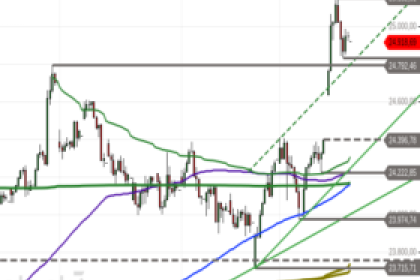 DAX: Rallymodus – Bleibt der Weg nach oben vorerst frei?
