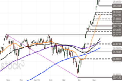 Nasdaq 100 – Verschnaufpause ante portas