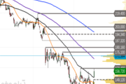 SAP – bullishe Wende?