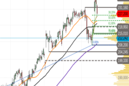 Ross Stores – nach dem Pullback wieder nordwärts?