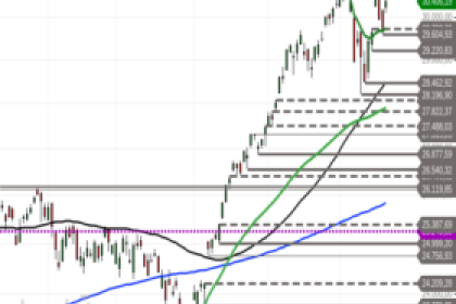 Nasdaq 100: Hoch im Visier – Gelingt der Ausbruch oder setzt sich die Konsolidierung fort?