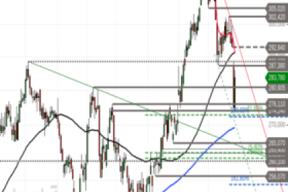 Apple: Ist die Korrekturphase beendet?