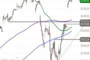 Nasdaq 100: Sprung an die Hürde – Gelingt der Ausbruch oder setzt eine Gegenbewegung ein?