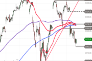 Nasdaq 100 – Erholungsrally