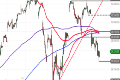 Nasdaq 100 – Erholungsrally