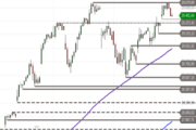 Nasdaq 100 – Hoch auf dem Prüfstand