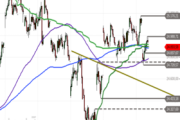 DAX – Support verteidigt