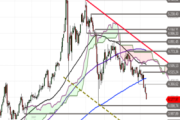 Gold: Rutsch unter den SMA 200 – Diese Chartmarken rücken jetzt in den Fokus