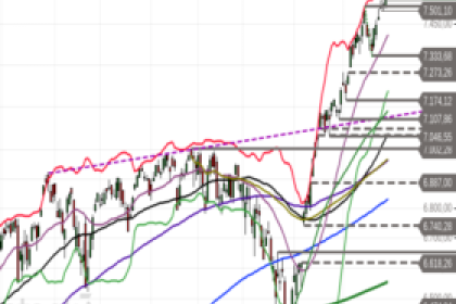 S&P 500: Doji mahnt zur Vorsicht – Rückt eine Konsolidierung näher?