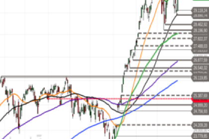 Nasdaq 100: Unentschlossen – Seitwärtsbewegung innerhalb der Range