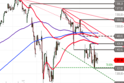 S&P 500: SMA 50 im Test – Richtungsprobe an der gleitenden Durchschnittslinie