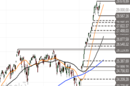 Nasdaq 100: Aufschwung intakt – Richten sich die Blicke auf die nächsten Rallyziele?
