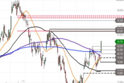 Ingersoll-Rand: Fortsetzung der Rally