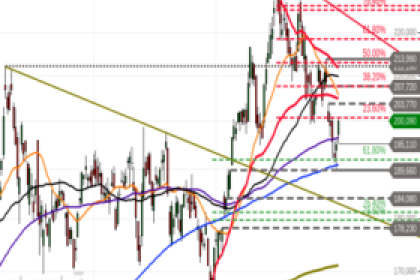 NVIDIA: Rally vom Support – Diese Chartmarken sollten Sie jetzt im Blick haben!