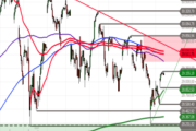 Nasdaq 100: Erholung vom Support – Wie weit kann die Gegenbewegung noch tragen?