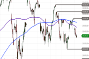 Nasdaq 100: Kontern die Bullen?