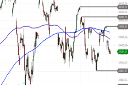 Nasdaq 100: Kontern die Bullen?