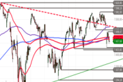 S&P 500: Rutsch unter den SMA 50