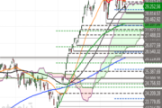 Nasdaq 100: Der Index ist angezählt