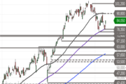 SUSS MicroTec: Bounce am 100 Simple Moving Average