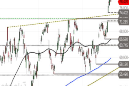 Freeport-McMoRan: Pullback voraus? – Rücksetzer als neue Chance?