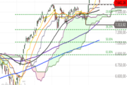 S&P 500: Bounce plausibel – Nähert sich die Korrektur ihrem Ende?