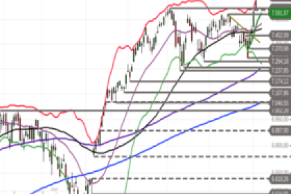 S&P 500: Verschnaufpause – Ist die Rally reif für eine Konsolidierung?