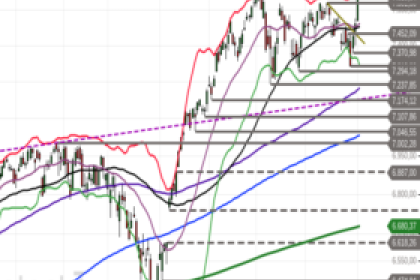 S&P 500: Im Rallymodus – Diese Chartmarken sollten Sie jetzt im Blick haben!