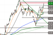 Chevron – Bullen weiter am Ruder