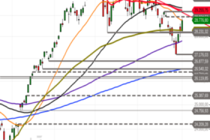 Nasdaq 100: Erholungsrally
