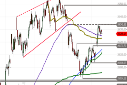 DAX – Lücke geschlossen