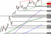 DAX: Tendenz zu Gewinnmitnahmen